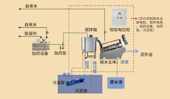 疊螺機(jī)工藝流程實景圖