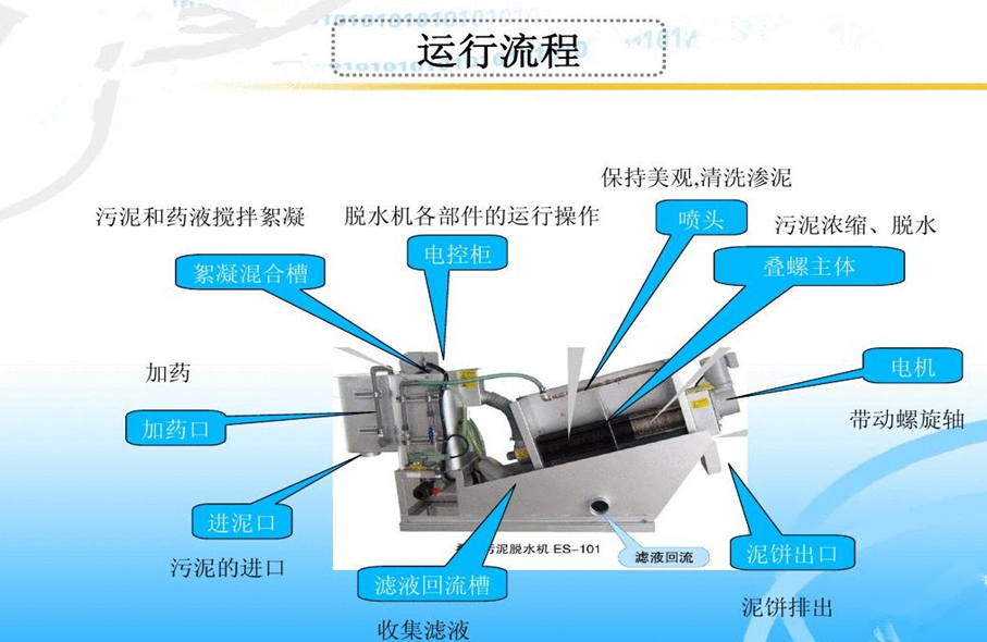 疊螺式污泥脫水機(jī)