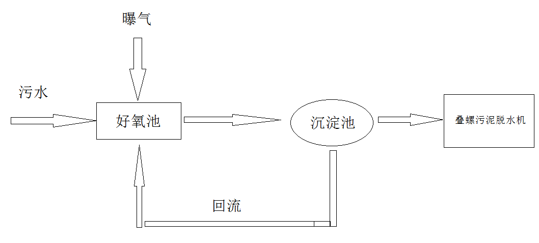 水產養(yǎng)殖污水處理